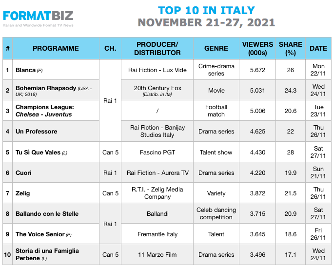 TOP 10 IN ITALY | November 21-27, 2021